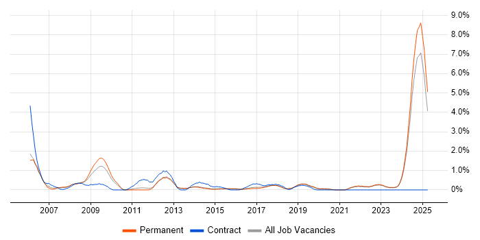 Job vacancy trend for Games Developer in Brighton