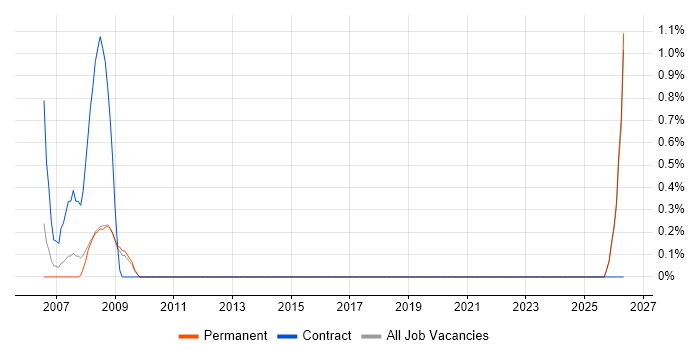 Games Tester job vacancy trend in Brighton