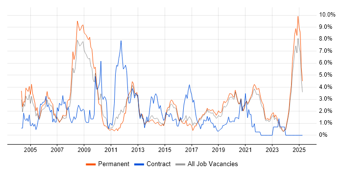 Job vacancy trend for Games in Brighton