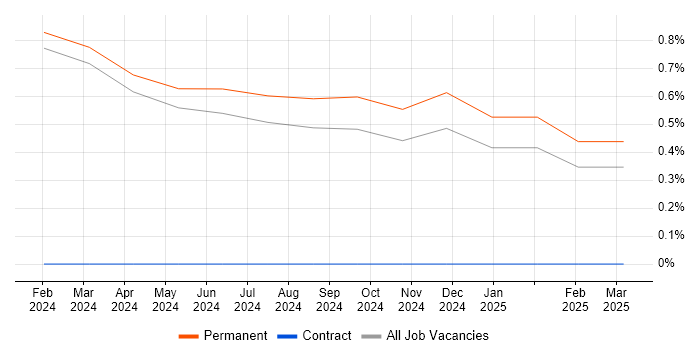 Job vacancy trend for GCP Consultant in Brighton