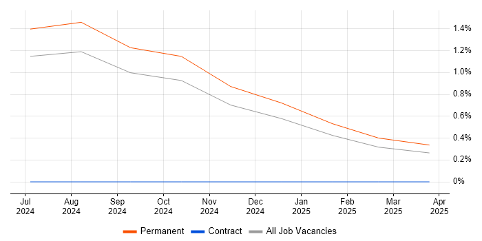 Job vacancy trend for Generative AI in Brighton