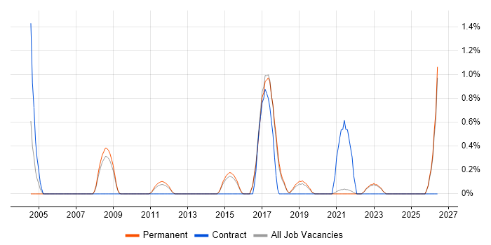 Geospatial Data job vacancy trend in Brighton