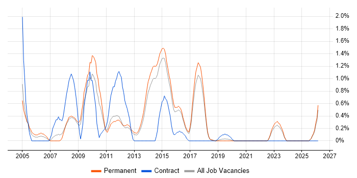 German Language job vacancy trend in Brighton