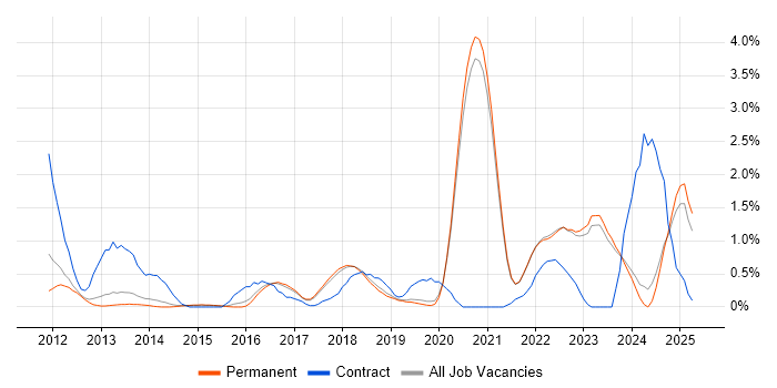 Job vacancy trend for Gherkin in Brighton