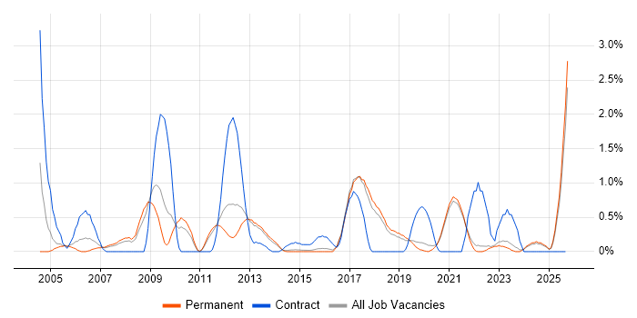 GIS job vacancy trend in Brighton