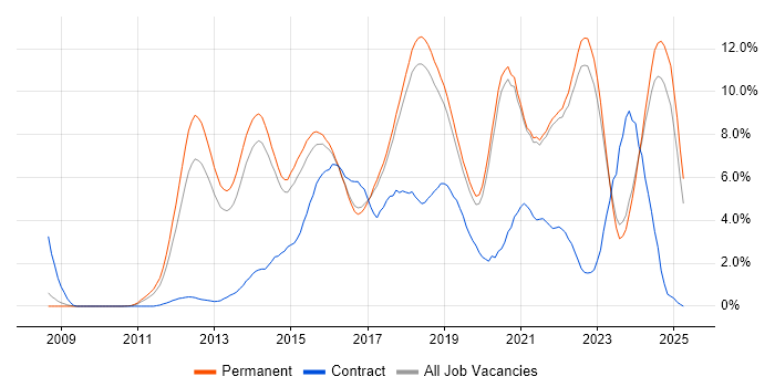Job vacancy trend for Git in Brighton