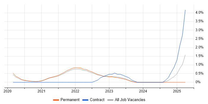 Job vacancy trend for GitHub Actions in Brighton Job vacancy trend for GitHub Actions in Brighton