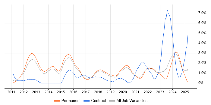 Job vacancy trend for GitHub in Brighton Job vacancy trend for GitHub in Brighton