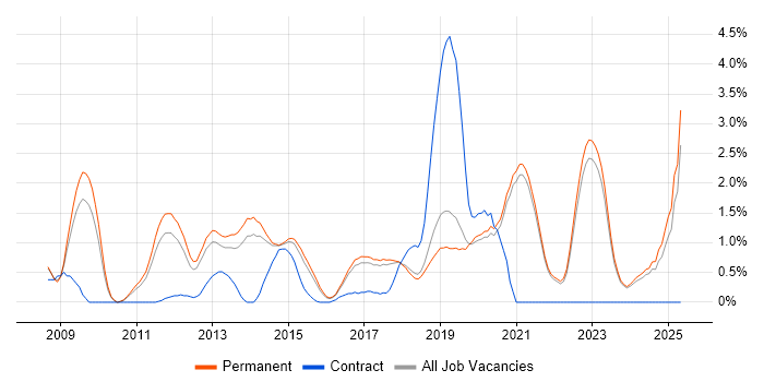 Job vacancy trend for Google Analytics in Brighton Job vacancy trend for Google Analytics in Brighton