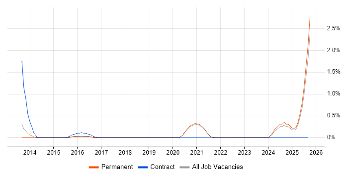 Google Drive job vacancy trend in Brighton