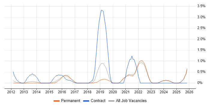 Google Workspace job vacancy trend in Brighton