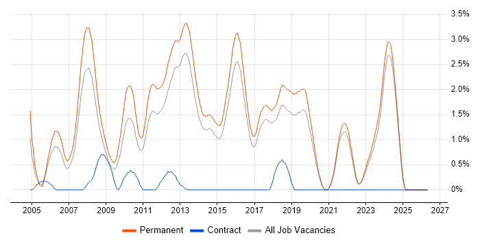 Graduate Developer job vacancy trend in Brighton