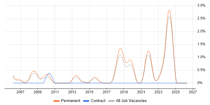 Graduate Software Developer job vacancy trend in Brighton