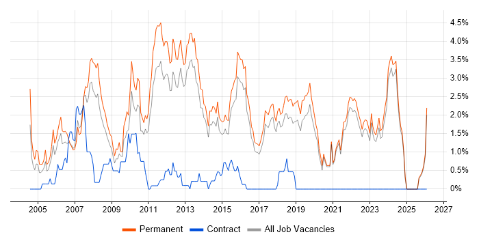 Graduate job vacancy trend in Brighton
