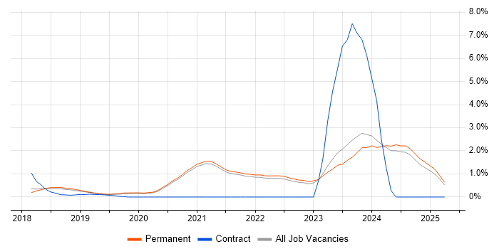 Job vacancy trend for GraphQL in Brighton