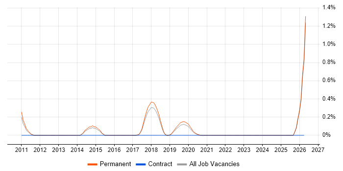 GRC job vacancy trend in Brighton