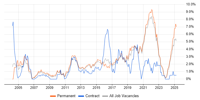 Job vacancy trend for Greenfield Project in Brighton
