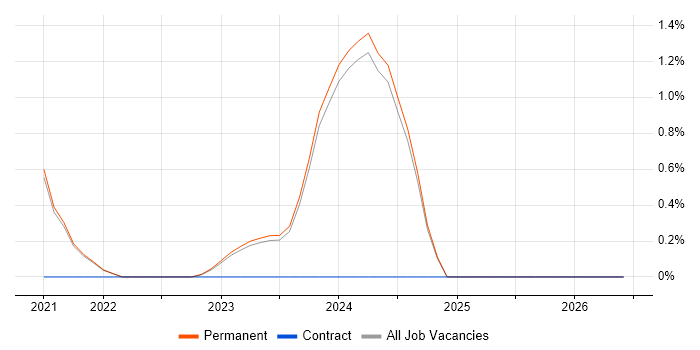 gRPC job vacancy trend in Brighton