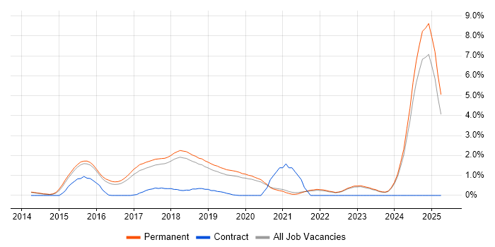 Job vacancy trend for gulp in Brighton