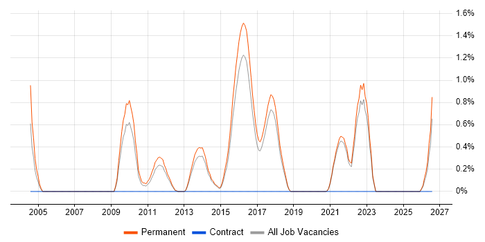 Head of Development job vacancy trend in Brighton