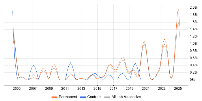 Job vacancy trend for Head of IT in Brighton