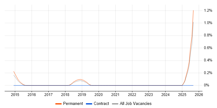 Head of QA job vacancy trend in Brighton Head of QA job vacancy trend in Brighton