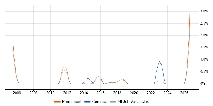 Head of Technology job vacancy trend in Brighton