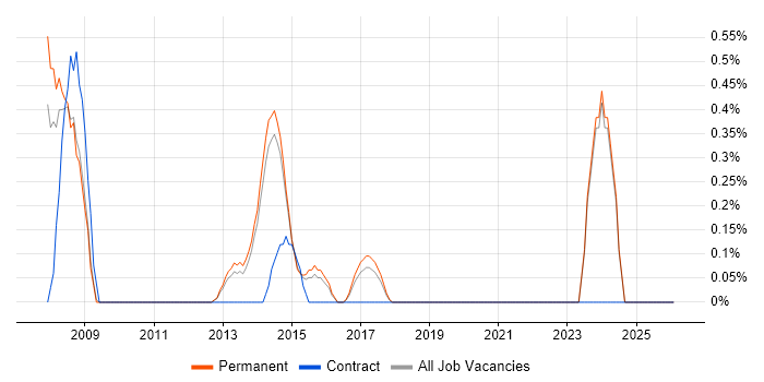 Help Desk Technician job vacancy trend in Brighton