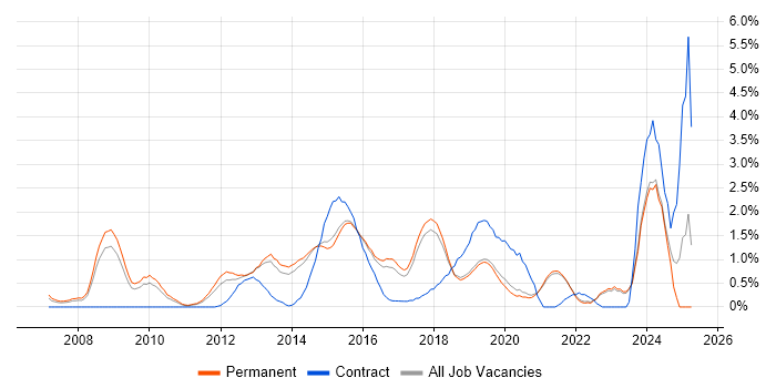 Job vacancy trend for High Availability in Brighton Job vacancy trend for High Availability in Brighton