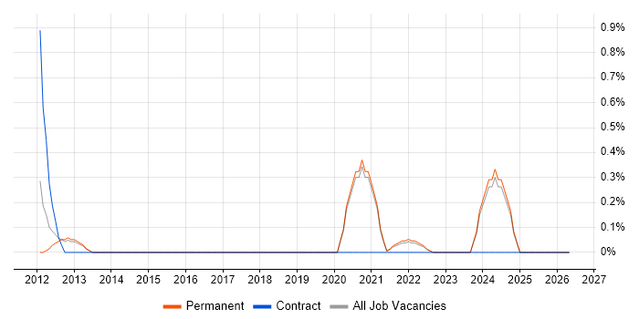 HIPAA job vacancy trend in Brighton