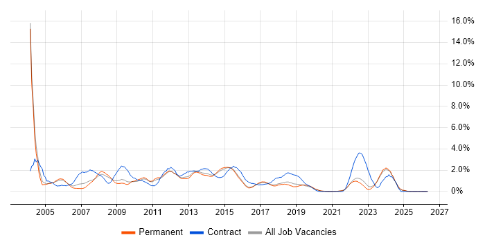 HP job vacancy trend in Brighton