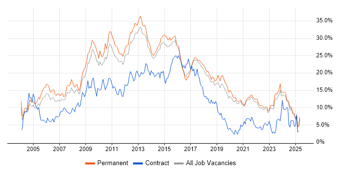 Job vacancy trend for HTML in Brighton