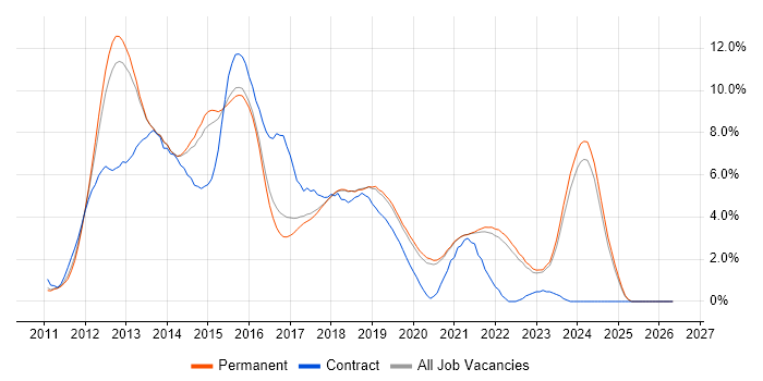 HTML5 job vacancy trend in Brighton