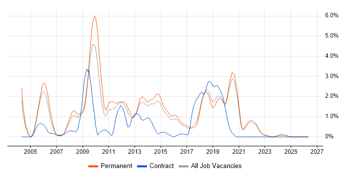 HTTP job vacancy trend in Brighton
