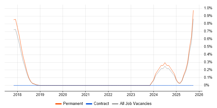 HubSpot job vacancy trend in Brighton