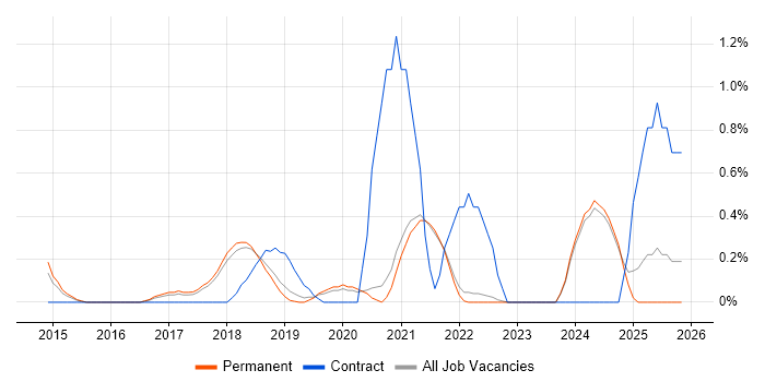 Hybrid Cloud job vacancy trend in Brighton