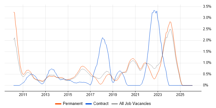 Hyper-V job vacancy trend in Brighton