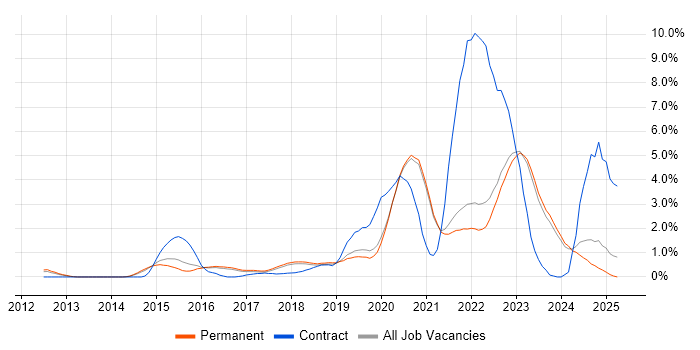 Job vacancy trend for IaaS in Brighton Job vacancy trend for IaaS in Brighton
