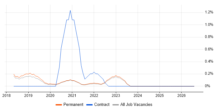 IIBA job vacancy trend in Brighton