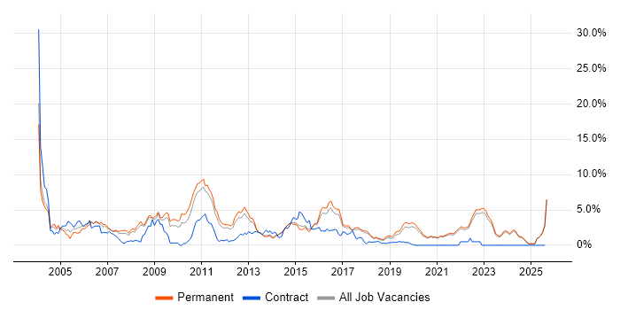 Job vacancy trend for IIS in Brighton