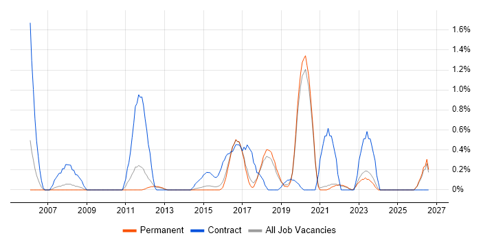 Impact Analysis job vacancy trend in Brighton