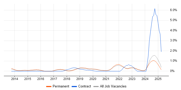 Job vacancy trend for Incident Response in Brighton Job vacancy trend for Incident Response in Brighton