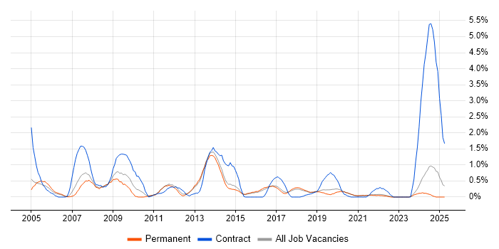 Job vacancy trend for Information Architecture in Brighton Job vacancy trend for Information Architecture in Brighton
