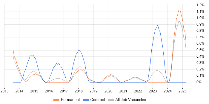 Job vacancy trend for Information Governance in Brighton