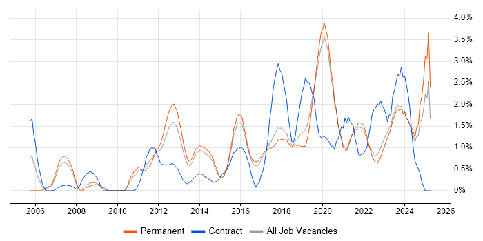 Job vacancy trend for Information Security in Brighton