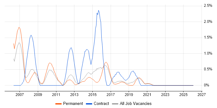 Infrastructure Analyst job vacancy trend in Brighton