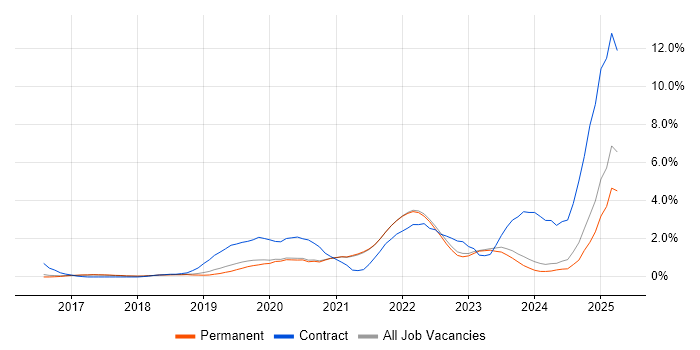 Job vacancy trend for Infrastructure as Code in Brighton
