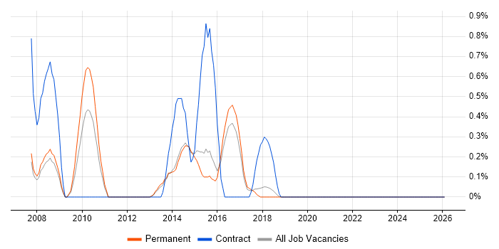 Infrastructure Support Analyst job vacancy trend in Brighton