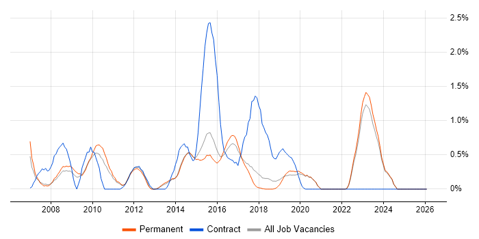 Infrastructure Support job vacancy trend in Brighton