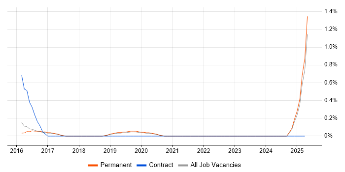 Job vacancy trend for Infrastructure Transformation in Brighton